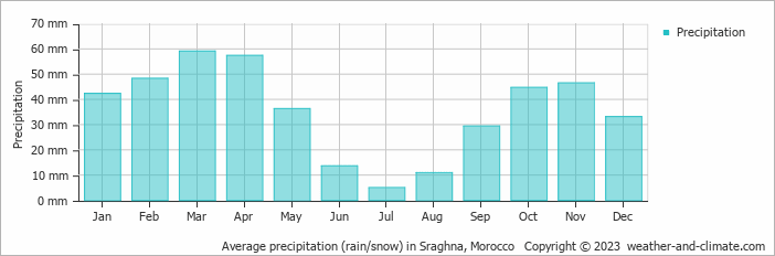 Average monthly rainfall, snow, precipitation in Sraghna, Morocco