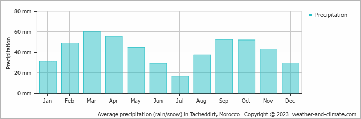 Average monthly rainfall, snow, precipitation in Tacheddirt, 