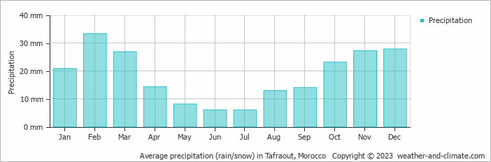 Average monthly rainfall, snow, precipitation in Tafraout, Morocco
