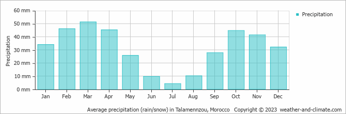 Average monthly rainfall, snow, precipitation in Talamennzou, Morocco