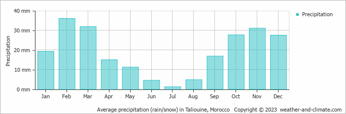 Average monthly rainfall, snow, precipitation in Taliouine, Morocco