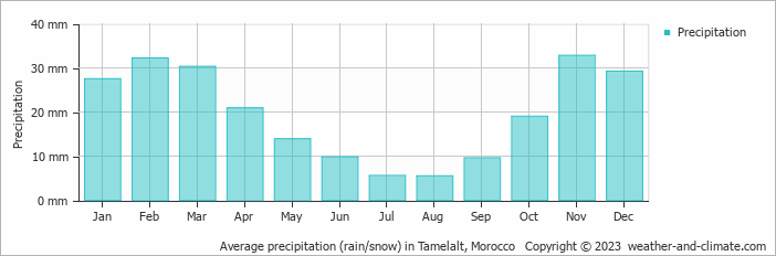 Average monthly rainfall, snow, precipitation in Tamelalt, Morocco