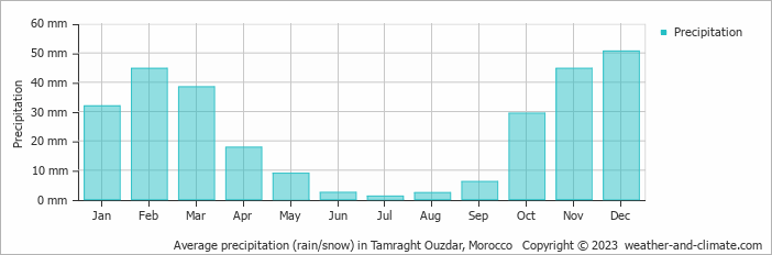 Average precipitation (rain/snow) in Agadir, Morocco   Copyright © 2022  weather-and-climate.com  