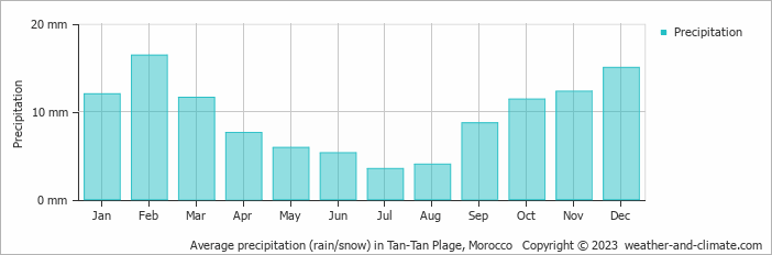 Average monthly rainfall, snow, precipitation in Tan-Tan Plage, Morocco