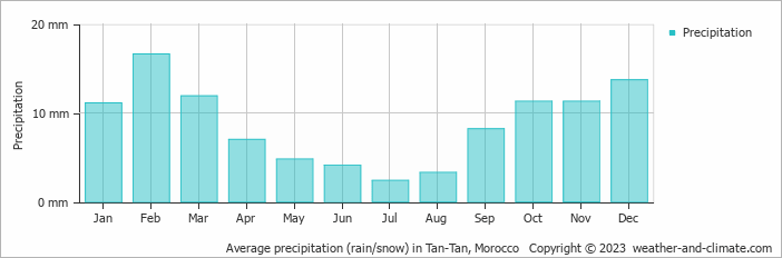 Average monthly rainfall, snow, precipitation in Tan-Tan, 