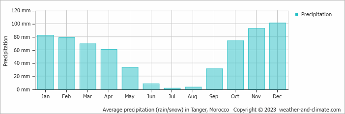 Average monthly rainfall, snow, precipitation in Tanger, Morocco