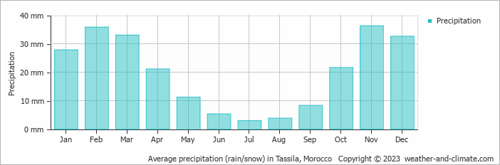 Average monthly rainfall, snow, precipitation in Tassila, Morocco
