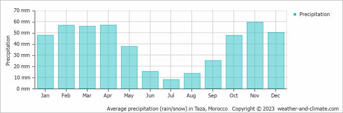 Average monthly rainfall, snow, precipitation in Taza, Morocco