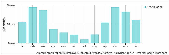 Average monthly rainfall, snow, precipitation in Tazentout Azougar, Morocco