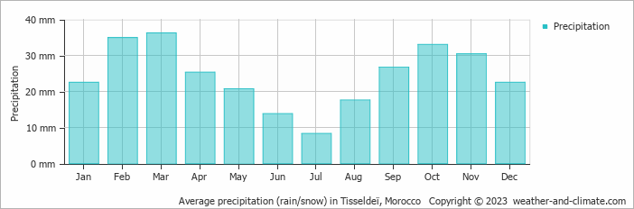 Average monthly rainfall, snow, precipitation in Tisseldeï, Morocco