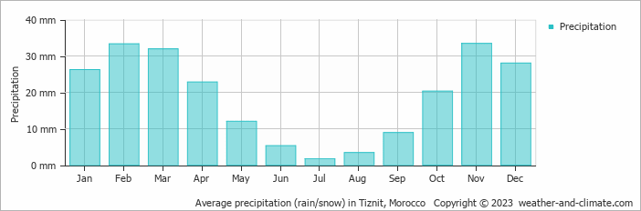 Average precipitation (rain/snow) in Ifni, Morocco   Copyright © 2022  weather-and-climate.com  