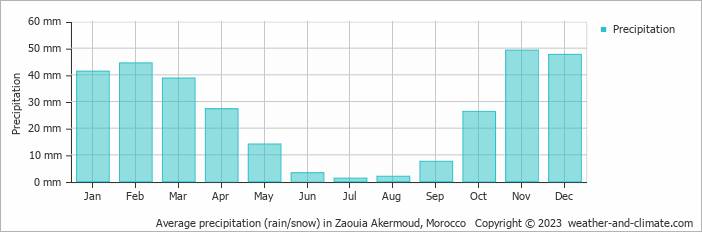 Average monthly rainfall, snow, precipitation in Zaouia Akermoud, Morocco