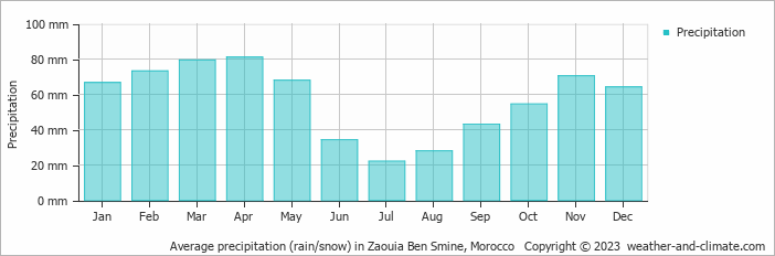 Average monthly rainfall, snow, precipitation in Zaouia Ben Smine, 