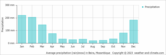 Average precipitation (rain/snow) in Beira, Mozambique   Copyright © 2022  weather-and-climate.com  