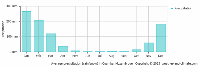 Average monthly rainfall, snow, precipitation in Cuamba, Mozambique