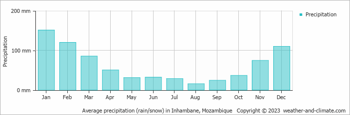 Average precipitation (rain/snow) in Inhambane, Mozambique   Copyright © 2022  weather-and-climate.com  