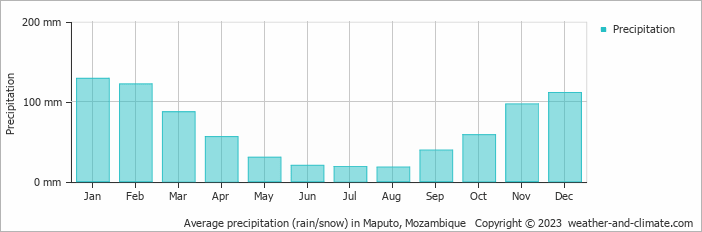 Average monthly rainfall, snow, precipitation in Maputo, Mozambique