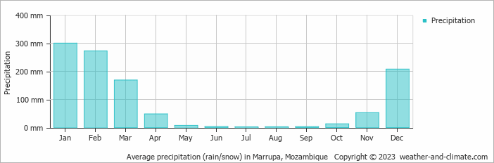 Average monthly rainfall, snow, precipitation in Marrupa, 