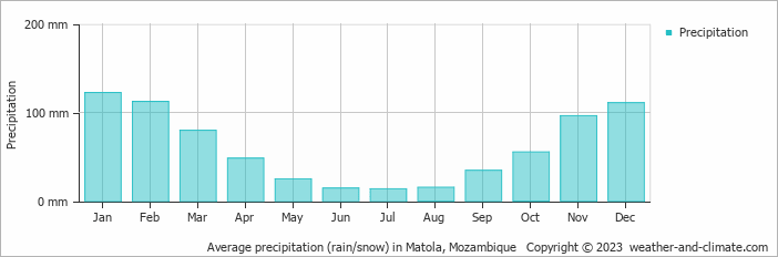 Average monthly rainfall, snow, precipitation in Matola, 