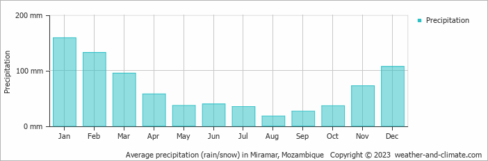 Average monthly rainfall, snow, precipitation in Miramar, Mozambique