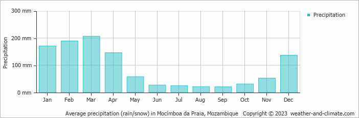 Average monthly rainfall, snow, precipitation in Mocímboa da Praia, Mozambique