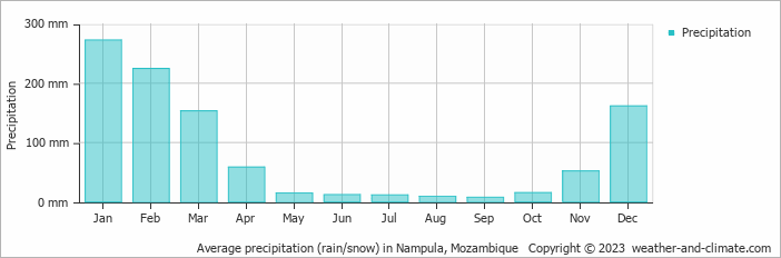 Average monthly rainfall, snow, precipitation in Nampula, Mozambique