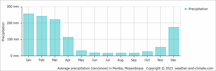 Average monthly rainfall, snow, precipitation in Pemba, Mozambique