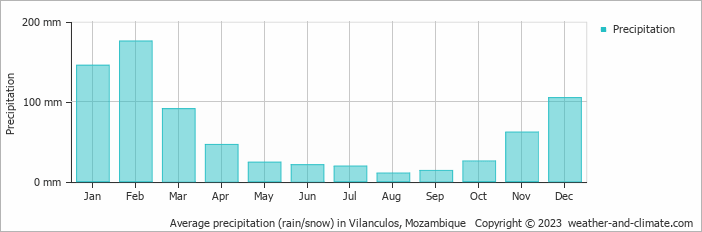average-rainfall-mozambique-vilanculos.png