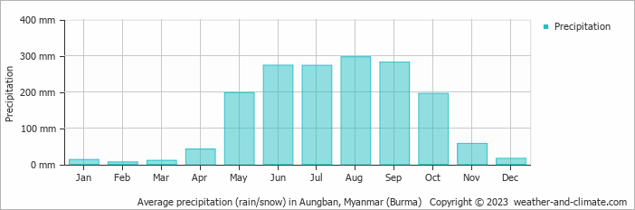 Average monthly rainfall, snow, precipitation in Aungban, Myanmar (Burma)