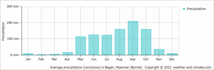 Average monthly rainfall, snow, precipitation in Bagan, Myanmar (Burma)