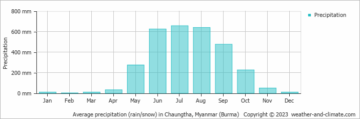 Average monthly rainfall, snow, precipitation in Chaungtha, Myanmar (Burma)