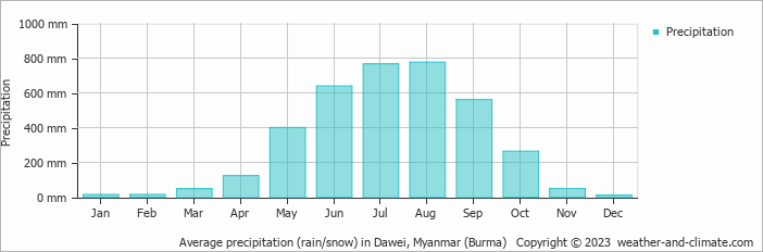 Average monthly rainfall, snow, precipitation in Dawei, Myanmar (Burma)