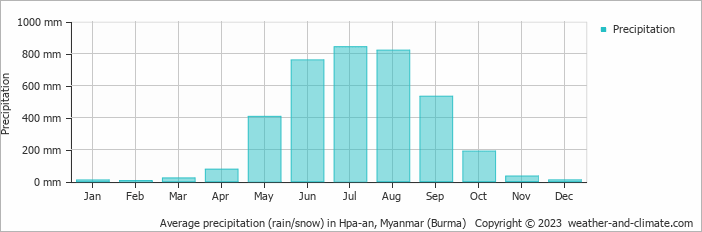 Average monthly rainfall, snow, precipitation in Hpa-an, Myanmar (Burma)