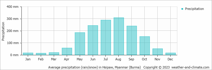 Average monthly rainfall, snow, precipitation in Hsipaw, Myanmar (Burma)