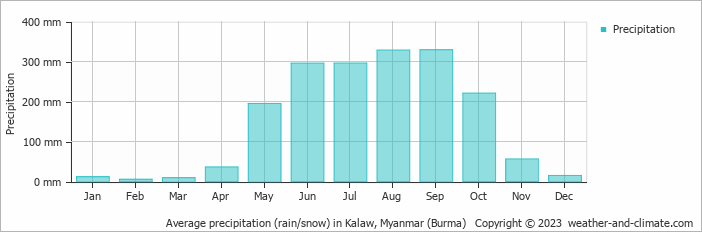 Average monthly rainfall, snow, precipitation in Kalaw, Myanmar (Burma)