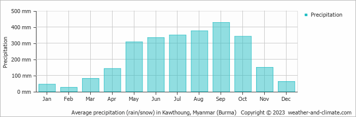 Average monthly rainfall, snow, precipitation in Kawthoung, Myanmar (Burma)