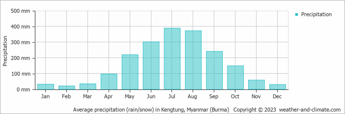 Average monthly rainfall, snow, precipitation in Kengtung, Myanmar (Burma)