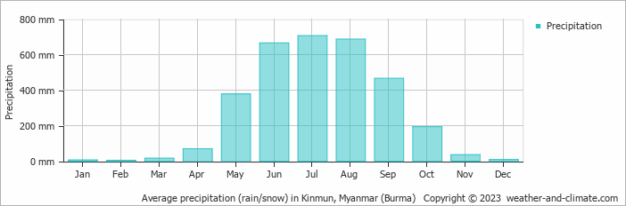 Average monthly rainfall, snow, precipitation in Kinmun, 