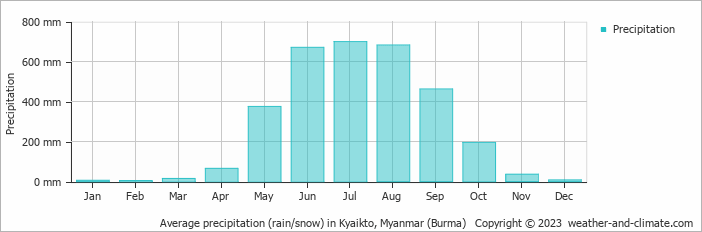 Average monthly rainfall, snow, precipitation in Kyaikto, 