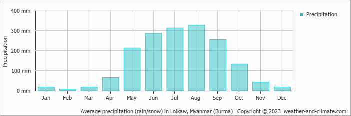 Average monthly rainfall, snow, precipitation in Loikaw, Myanmar (Burma)