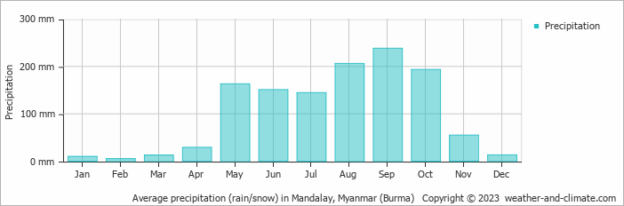 Average monthly rainfall, snow, precipitation in Mandalay, Myanmar (Burma)
