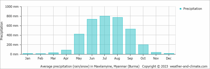 Average monthly rainfall, snow, precipitation in Mawlamyine, Myanmar (Burma)
