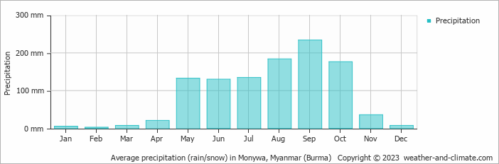 Average monthly rainfall, snow, precipitation in Monywa, Myanmar (Burma)