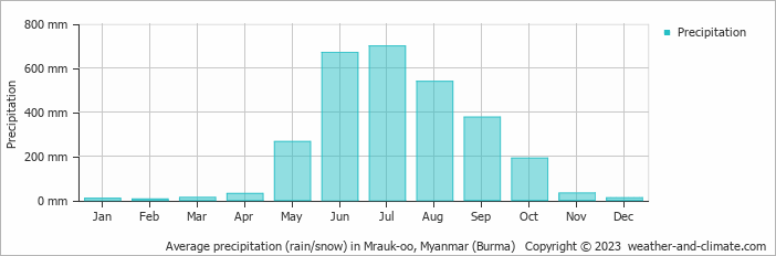 Average monthly rainfall, snow, precipitation in Mrauk-oo, 