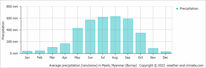 Average monthly rainfall, snow, precipitation in Myeik, Myanmar (Burma)
