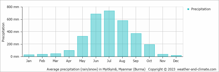 Average monthly rainfall, snow, precipitation in Myitkyinā, Myanmar (Burma)