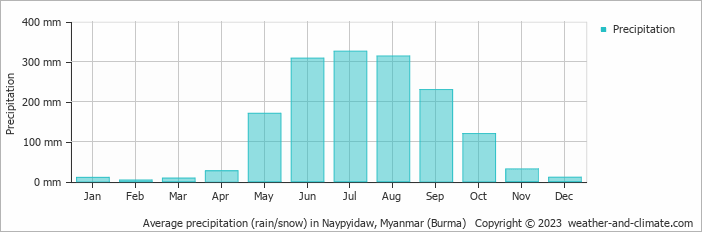 Average monthly rainfall, snow, precipitation in Naypyidaw, Myanmar (Burma)