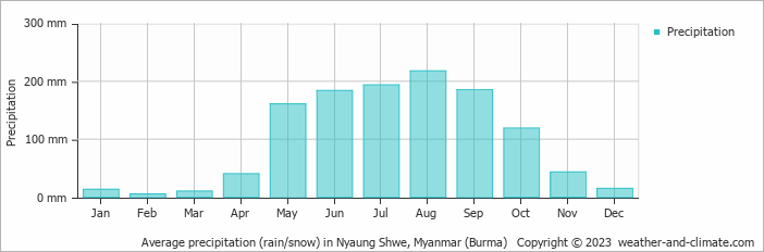 Average monthly rainfall, snow, precipitation in Nyaung Shwe, Myanmar (Burma)