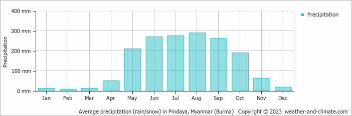 Average monthly rainfall, snow, precipitation in Pindaya, 