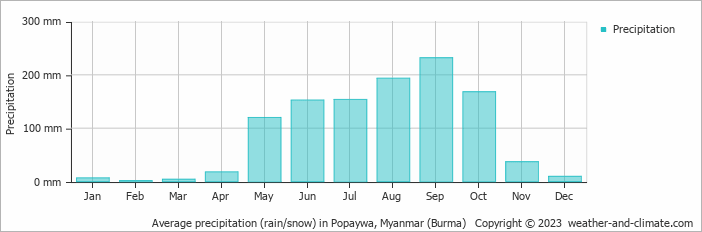 Average monthly rainfall, snow, precipitation in Popaywa, 